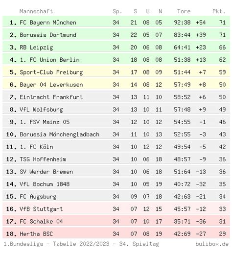 rumänische liga tabelle 22/23