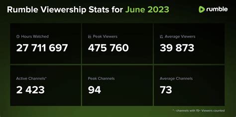 Rumble Viewership