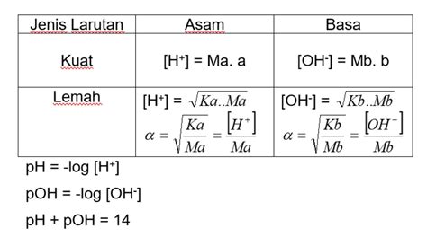 Rumus Logaritma untuk Perhitungan pH Dalam Kimia