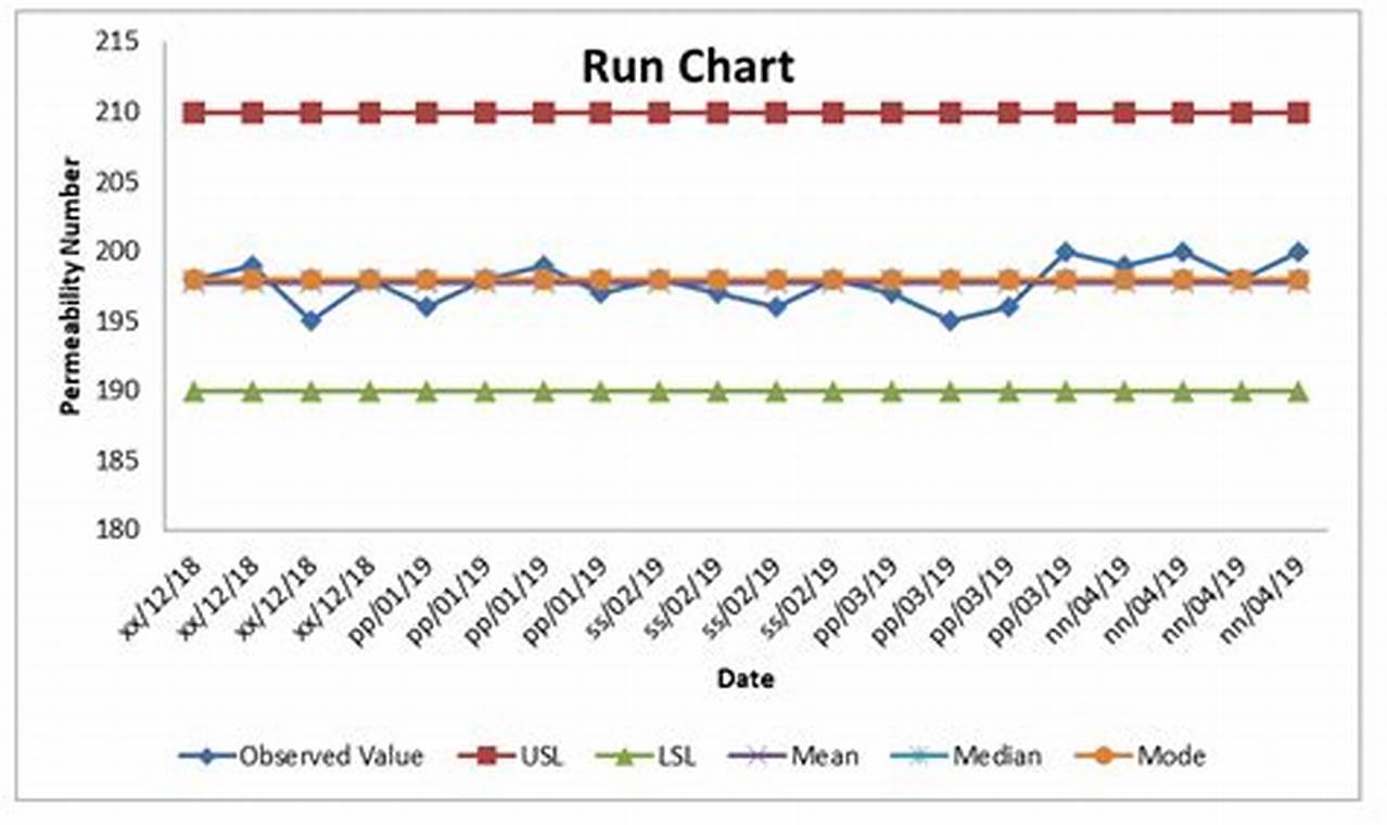 Unlock Hidden Patterns: Master Run Charts in Excel for Deeper Process Insights
