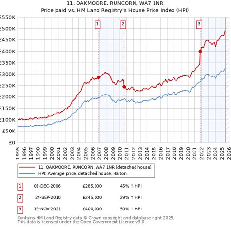 Runcorn House Prices