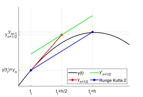 Runge Kutta Integration C