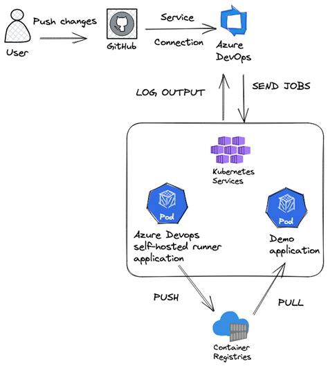 Runner Image Azure Devops