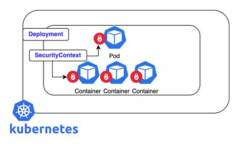 Runners.kubernetes.build Container Securitycontext.capabilities