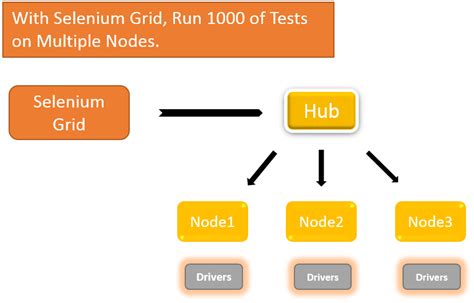 Running Selenium Tests On Multiple Browsers