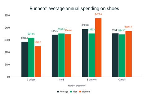 Running Shoes Average