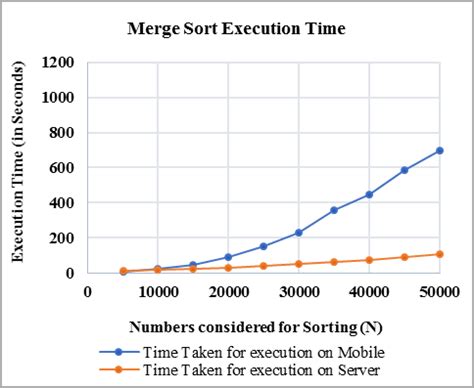 running time of merge sort
