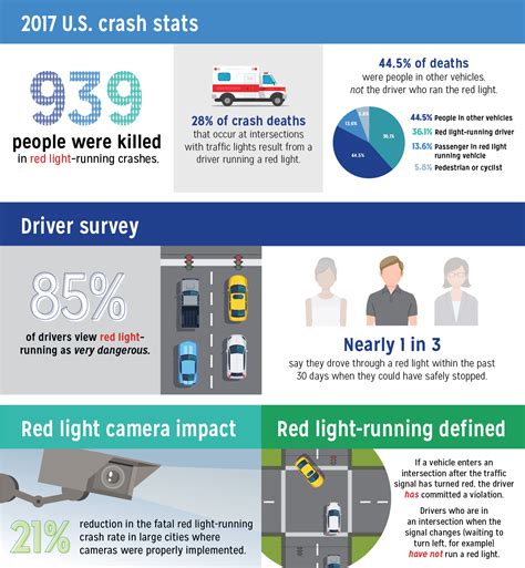 The Facts on Red Light Running redlight becareful infographic Infographic, Light red, Facts