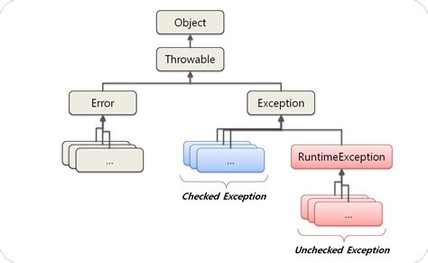 Runtime Exception Vs Checked Exception In Java