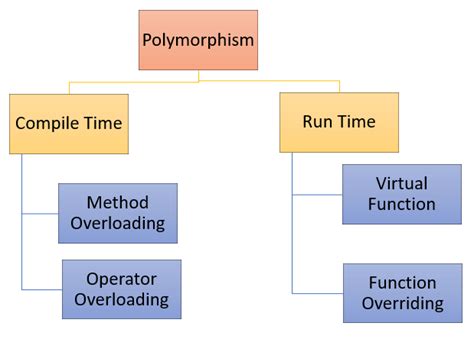 runtime polymorphism real time example in c#