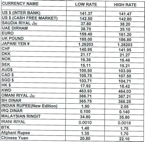 rupee exchange rates