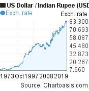 rupee rates