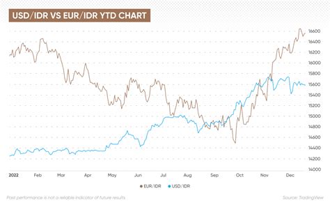 rupiah to indonesian rupiah forecast