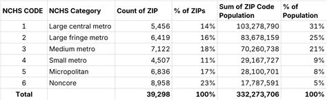 Rural Zip Code List
