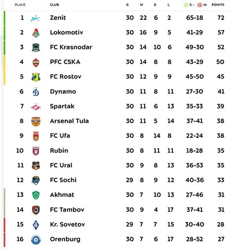 russia 1 liga table