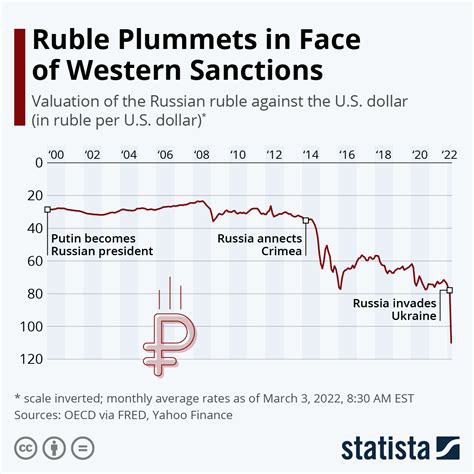 russia and the us dollar
