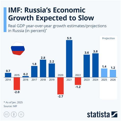 russia imf