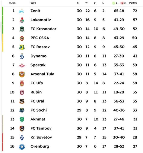 russia league table 2022/23