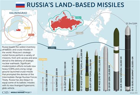 russia nuclear weapons list
