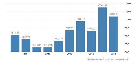 russia per capita gdp 2022