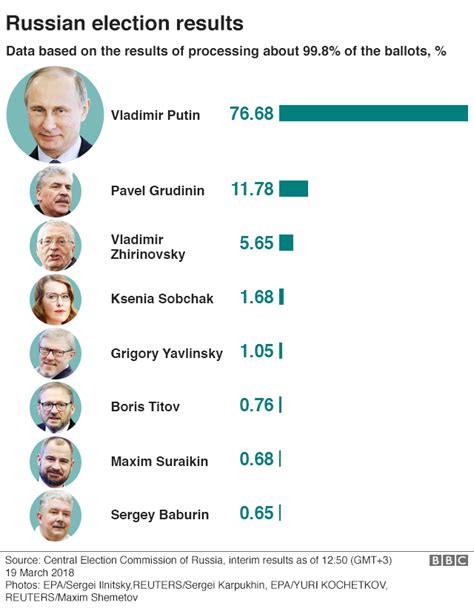 russia presidential election results