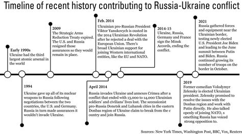 russia ukraine conflict timeline 2022