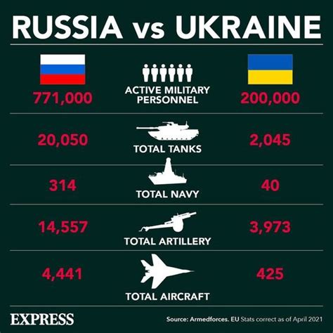 russia vs ukraine war stats