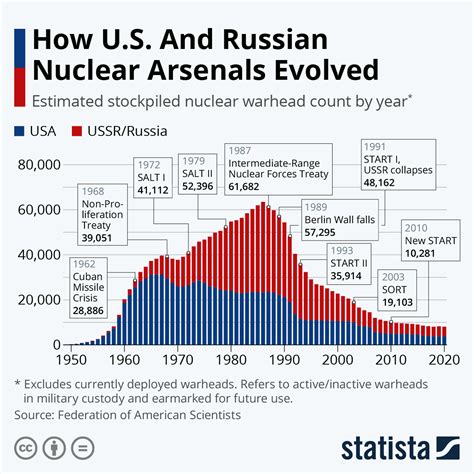 russia vs usa nuclear arsenal