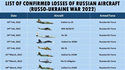 russian aircraft losses in ukraine to date