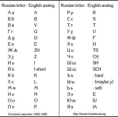 russian alphabet to english converter