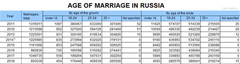 russian brides marriage age statistics