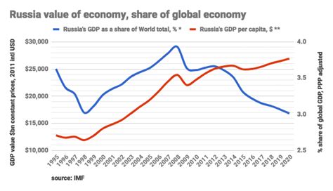 russian economy in 2023