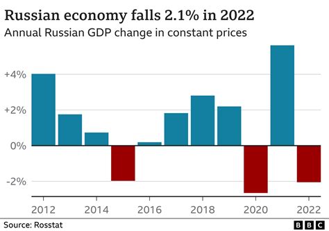 russian economy news today