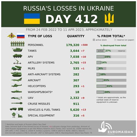 russian losses in ukraine latest update