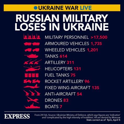 russian military losses in ukraine to date