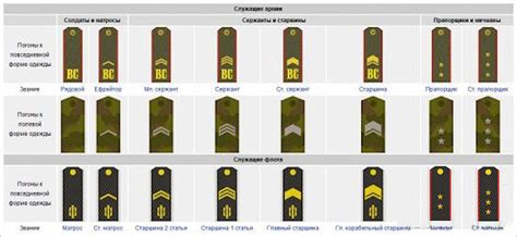 russian military rankings lowest highest