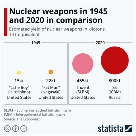 russian nuclear weapons yields
