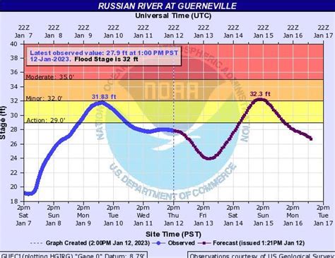 russian river current conditions