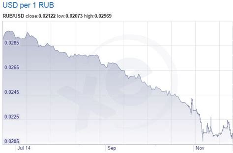 russian ruble over time