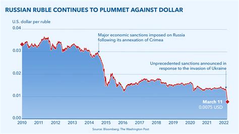 Russian Ruble Rate