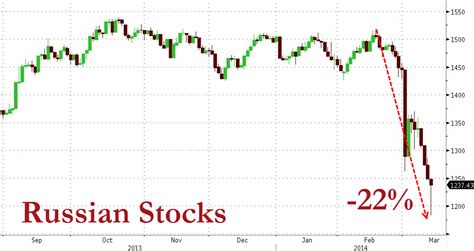 russian stock market chart