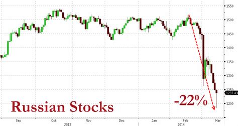 russian stock market index fund