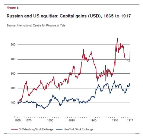 russian stocks listed in us