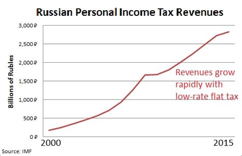 Russian Taxation