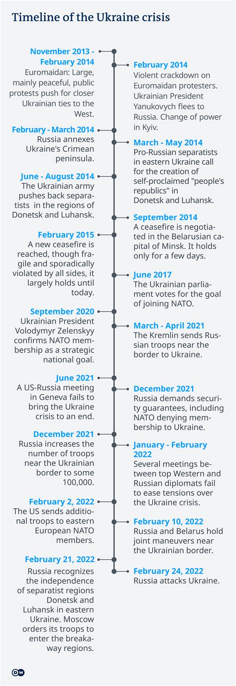 russian ukraine war timeline wiki