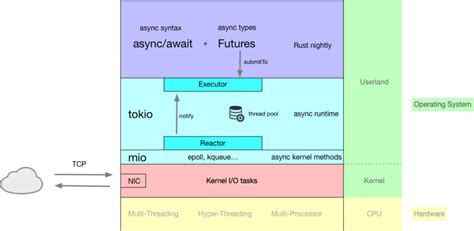 rust async function without await