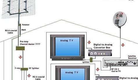 Coaxial Wiring for Satellite TV Winnebago Owners Online Community