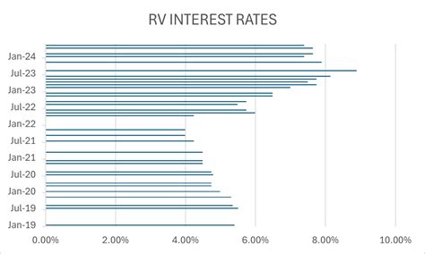 Rv Financing Rates
