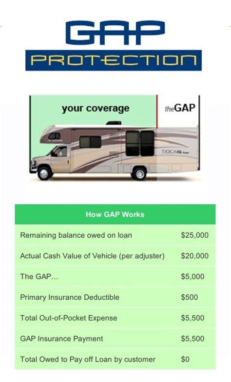 rv gap insurance plans