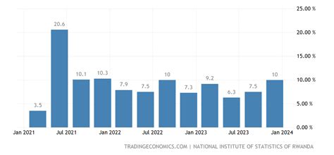 rwanda gdp growth rate 2023